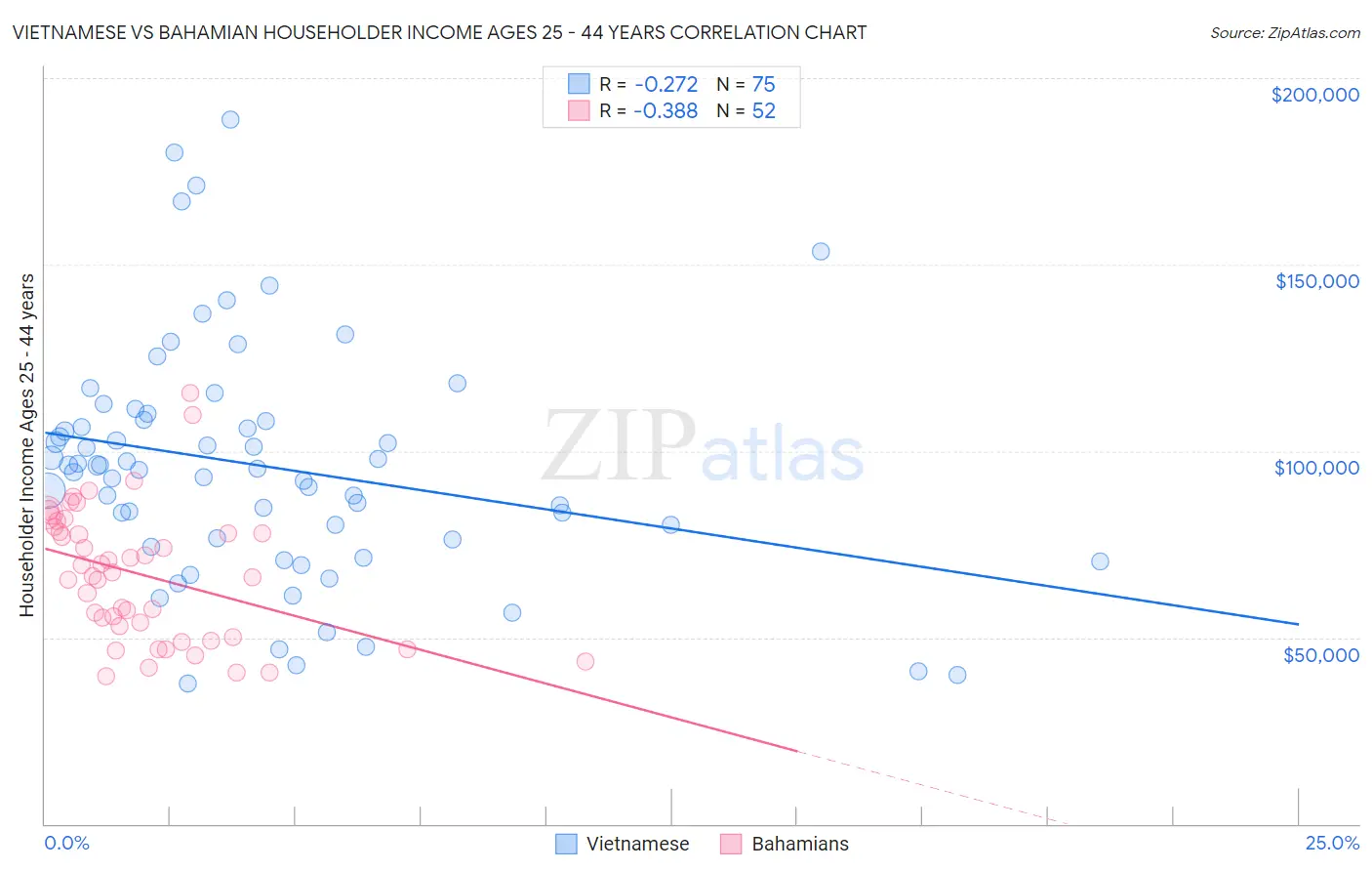 Vietnamese vs Bahamian Householder Income Ages 25 - 44 years