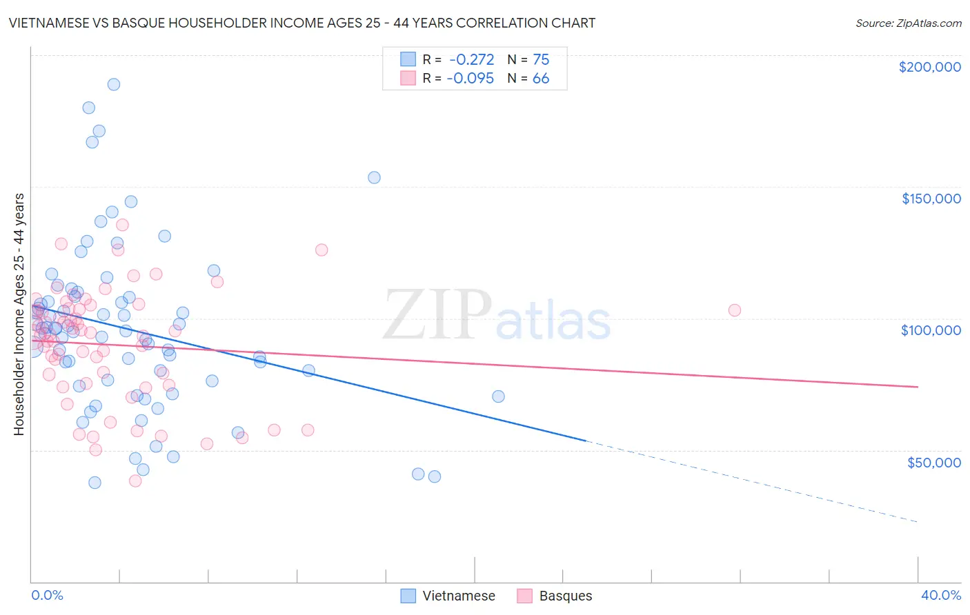 Vietnamese vs Basque Householder Income Ages 25 - 44 years