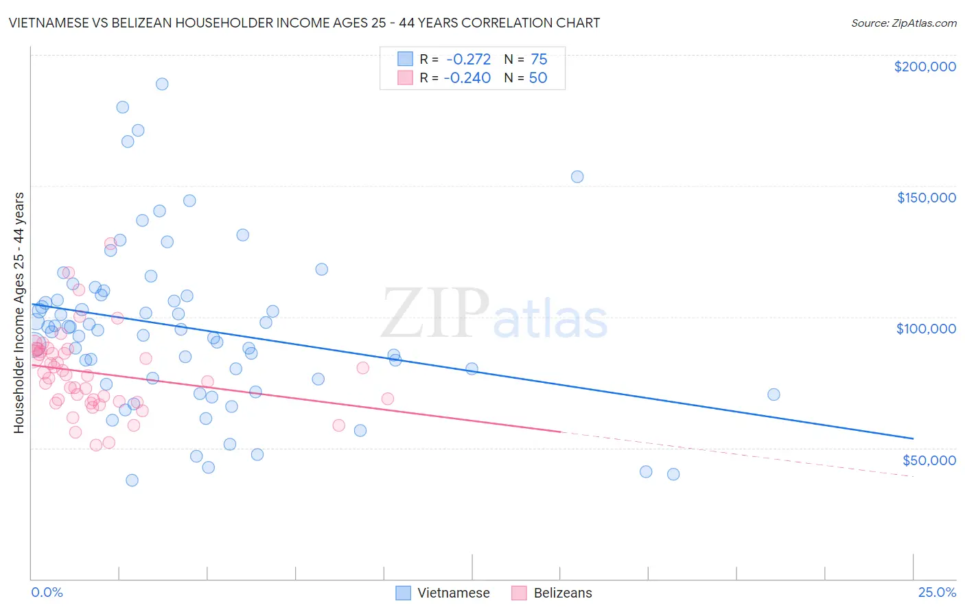 Vietnamese vs Belizean Householder Income Ages 25 - 44 years