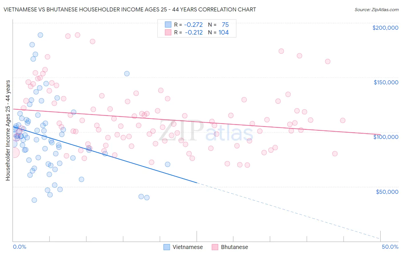 Vietnamese vs Bhutanese Householder Income Ages 25 - 44 years