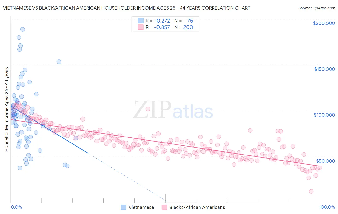 Vietnamese vs Black/African American Householder Income Ages 25 - 44 years