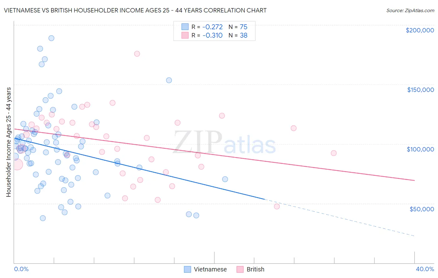 Vietnamese vs British Householder Income Ages 25 - 44 years