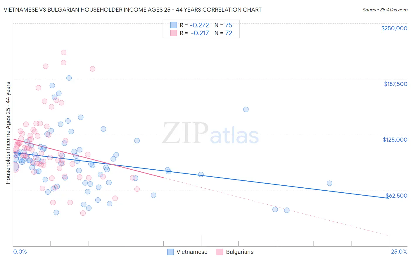 Vietnamese vs Bulgarian Householder Income Ages 25 - 44 years