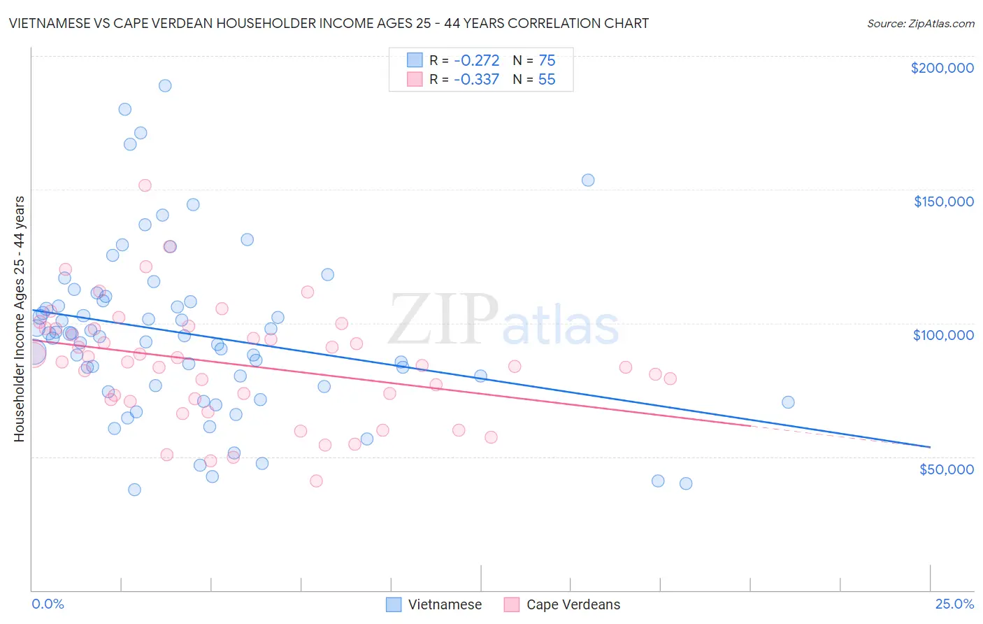 Vietnamese vs Cape Verdean Householder Income Ages 25 - 44 years