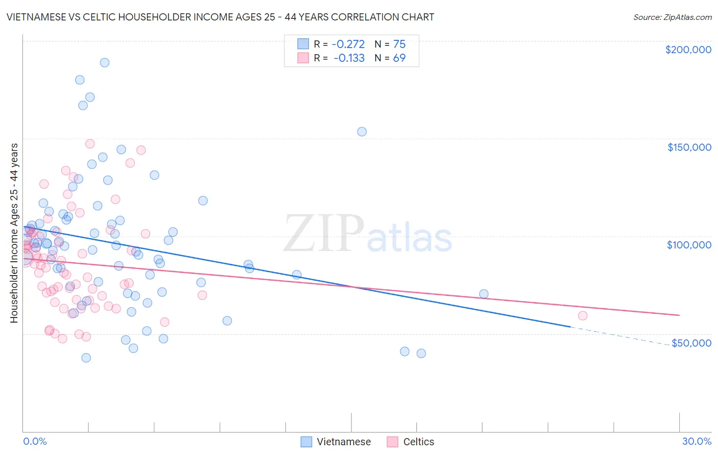Vietnamese vs Celtic Householder Income Ages 25 - 44 years
