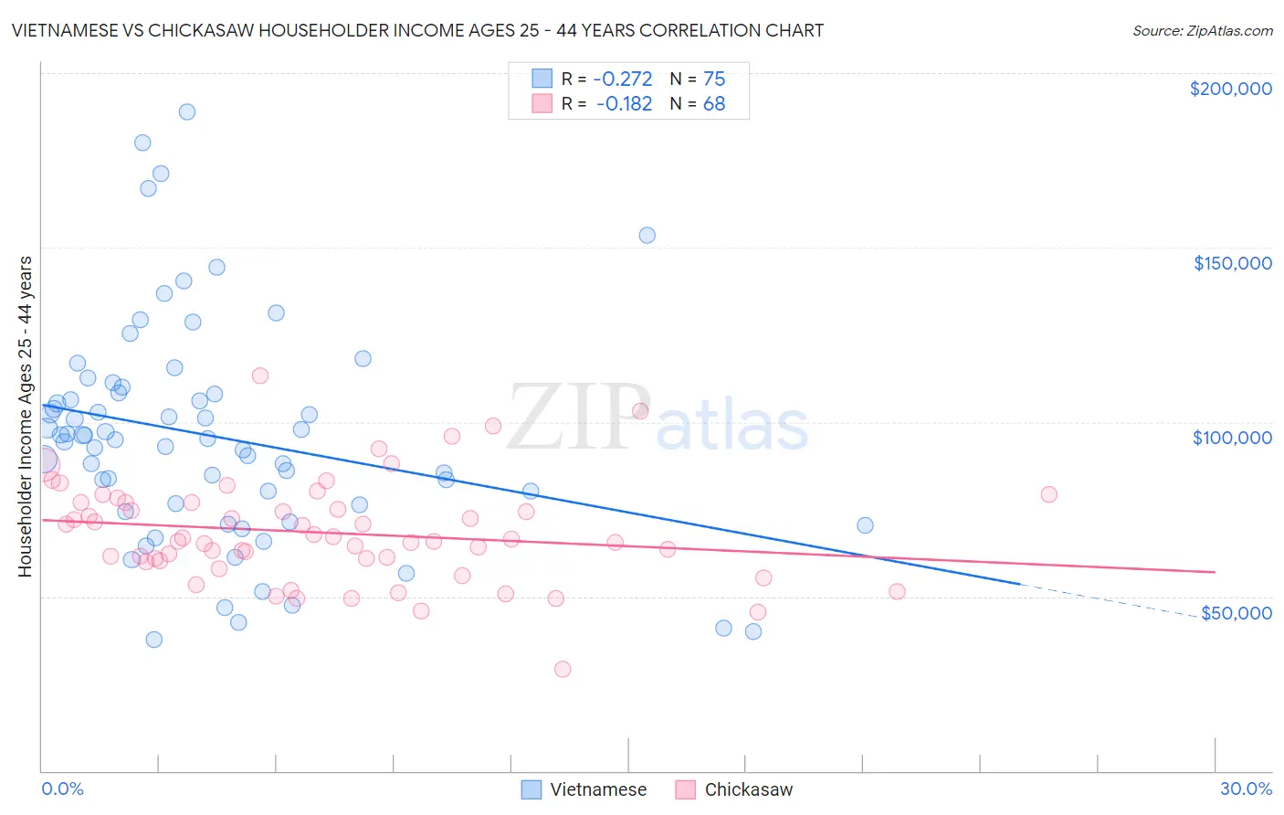 Vietnamese vs Chickasaw Householder Income Ages 25 - 44 years