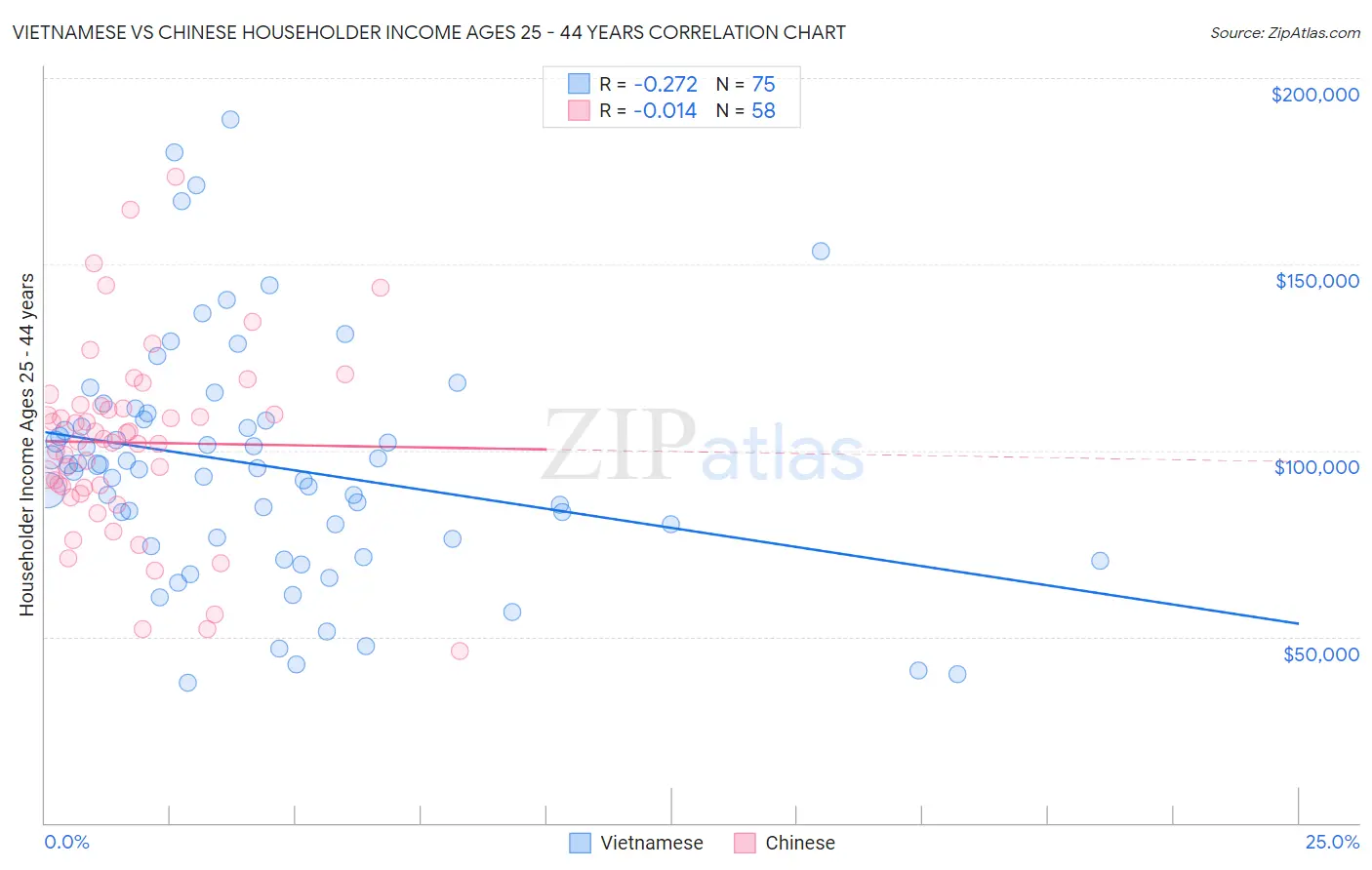 Vietnamese vs Chinese Householder Income Ages 25 - 44 years