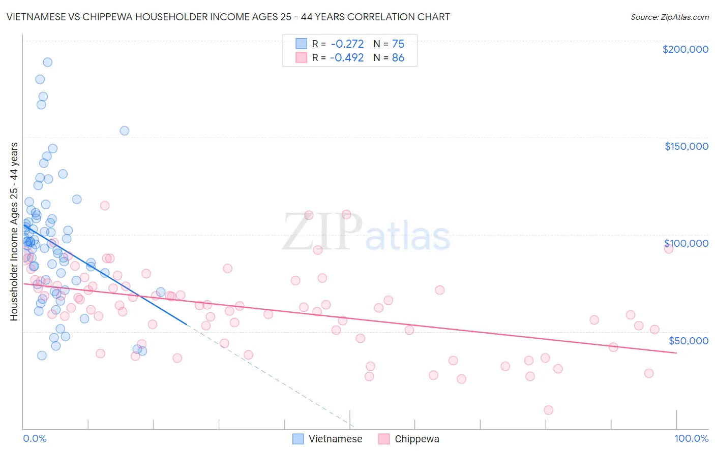 Vietnamese vs Chippewa Householder Income Ages 25 - 44 years