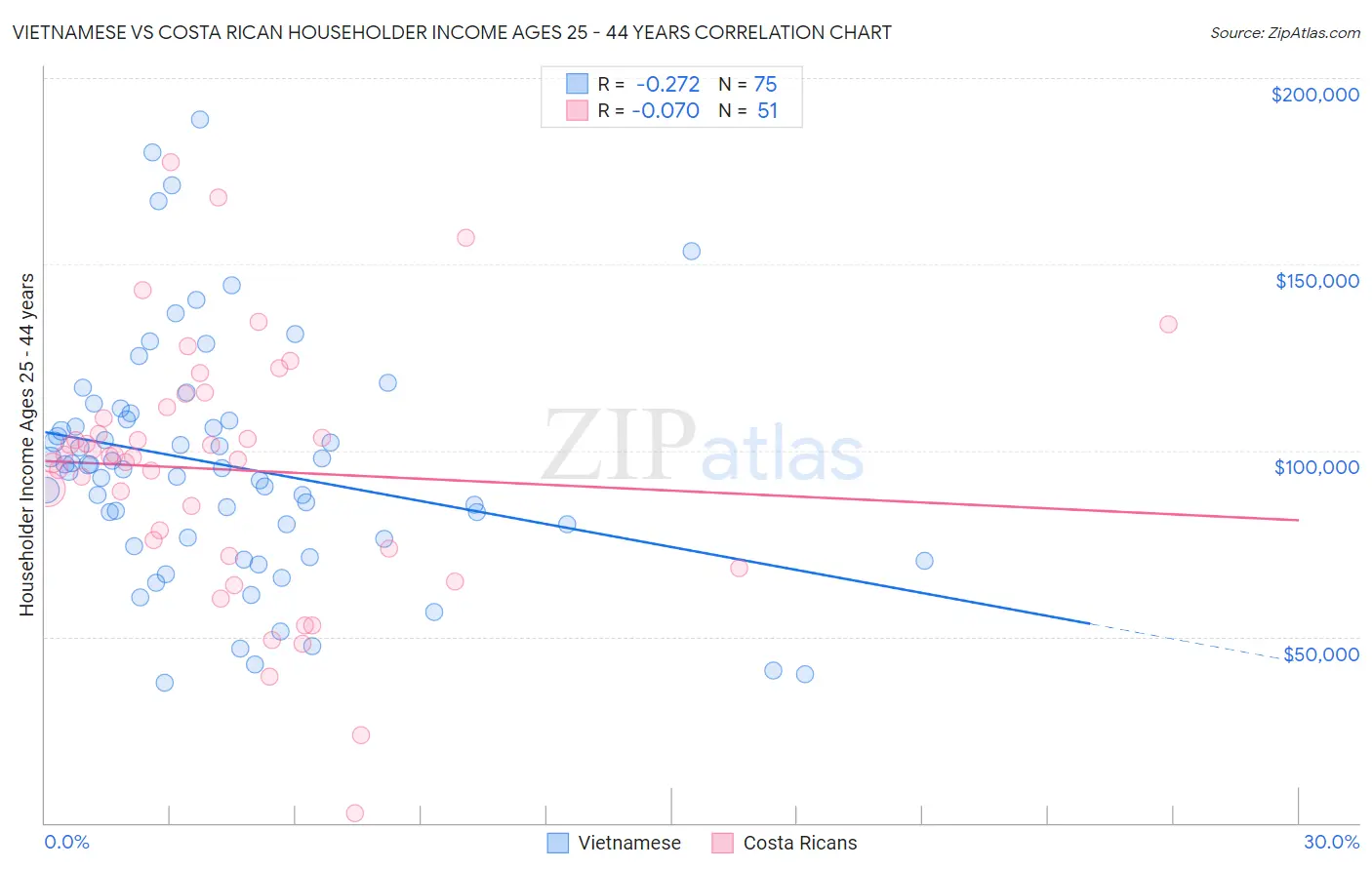 Vietnamese vs Costa Rican Householder Income Ages 25 - 44 years