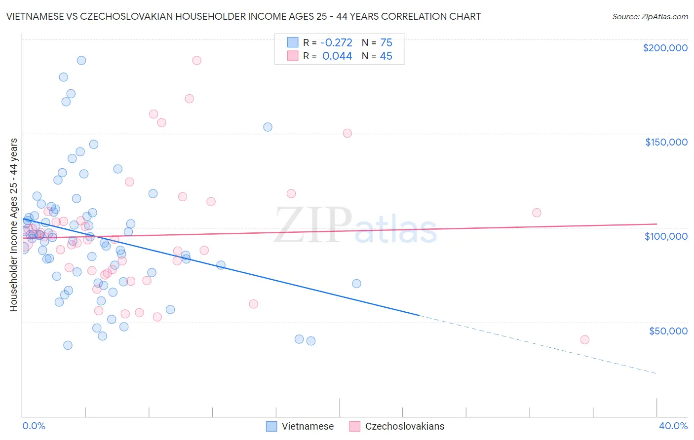 Vietnamese vs Czechoslovakian Householder Income Ages 25 - 44 years