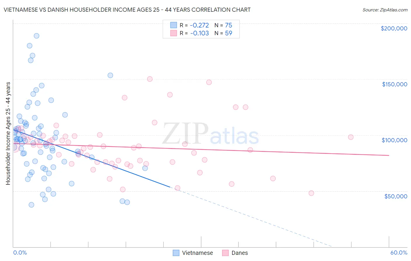 Vietnamese vs Danish Householder Income Ages 25 - 44 years