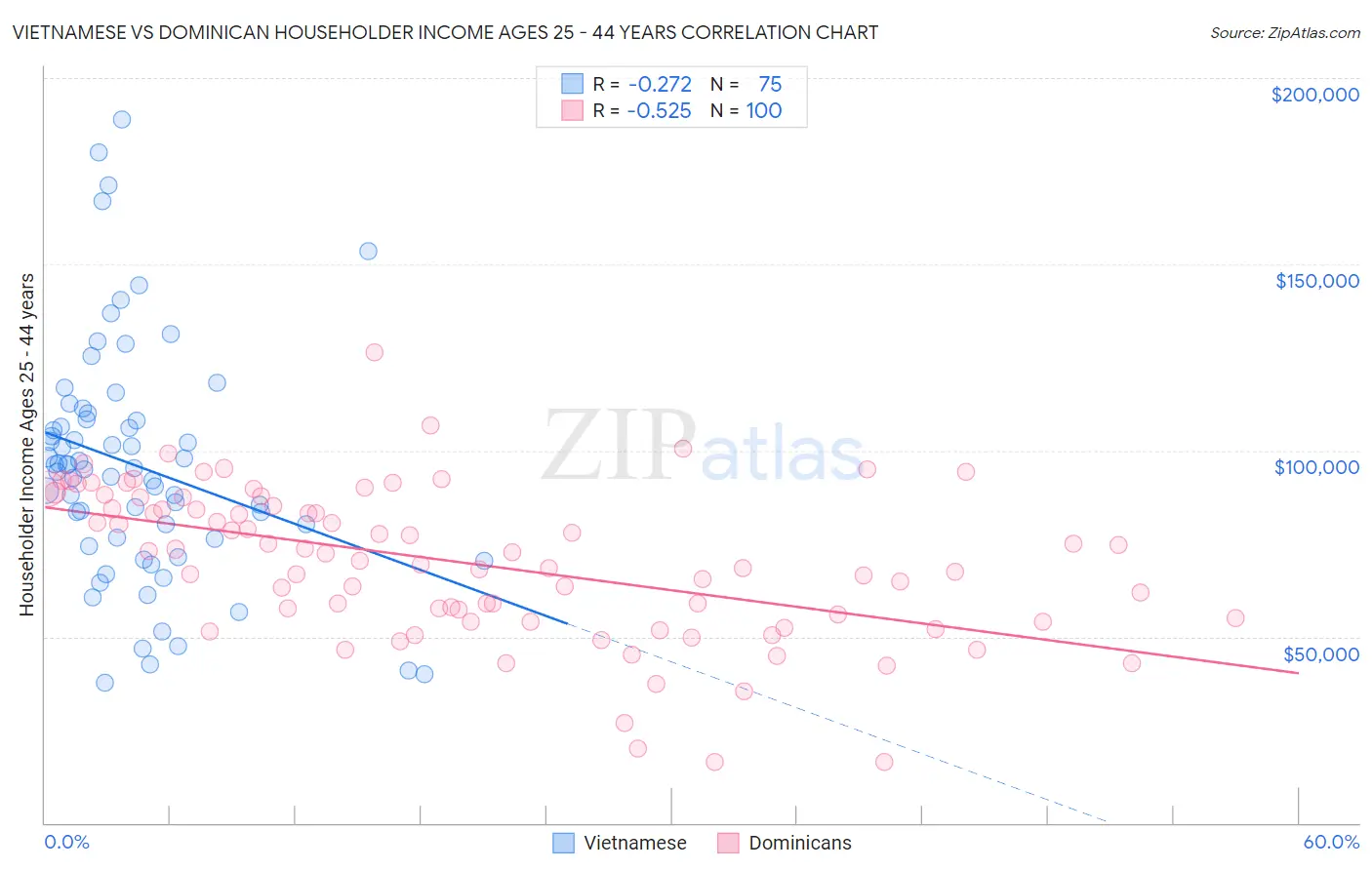 Vietnamese vs Dominican Householder Income Ages 25 - 44 years