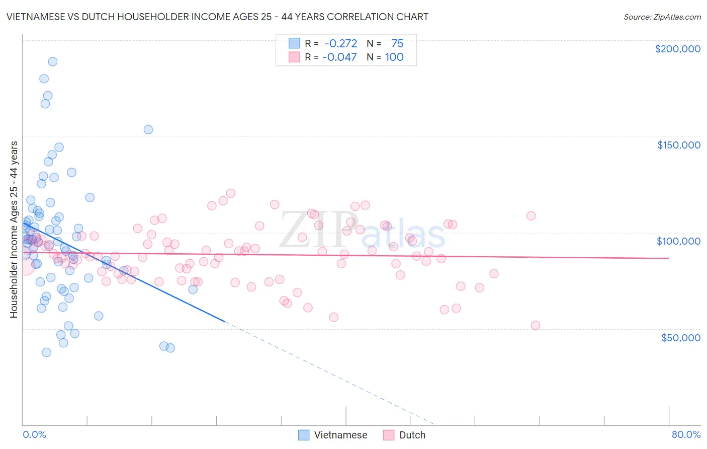 Vietnamese vs Dutch Householder Income Ages 25 - 44 years