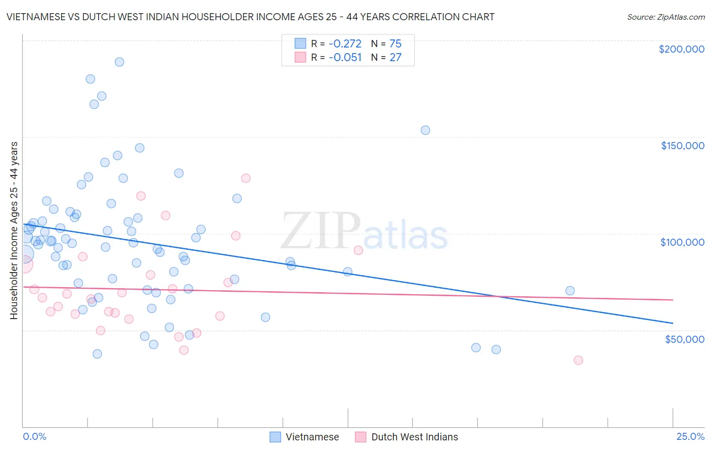 Vietnamese vs Dutch West Indian Householder Income Ages 25 - 44 years