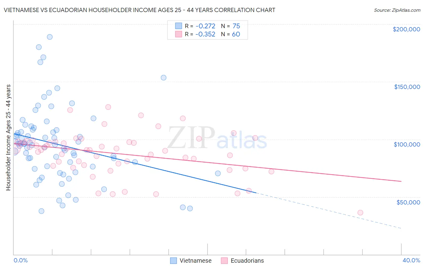 Vietnamese vs Ecuadorian Householder Income Ages 25 - 44 years