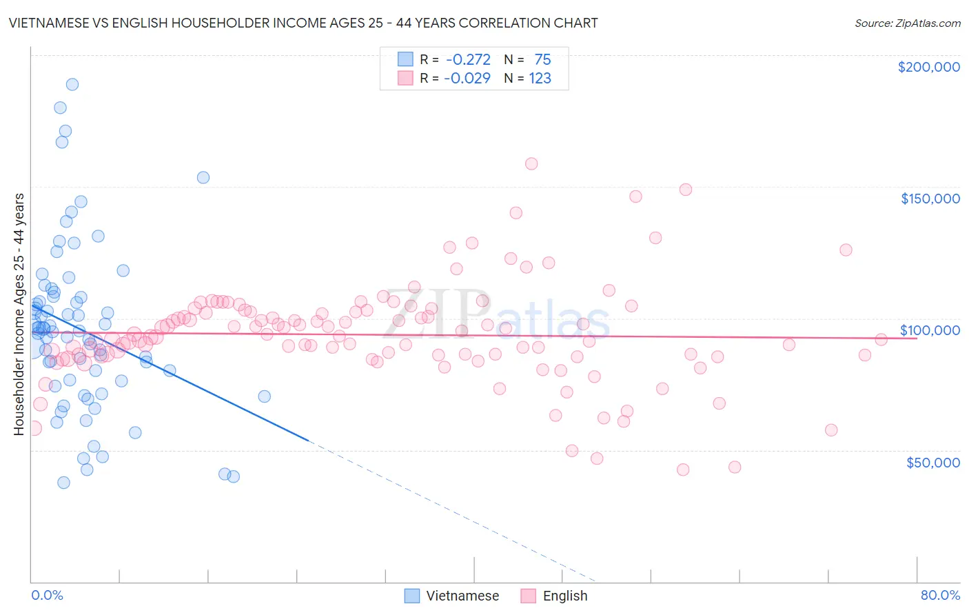 Vietnamese vs English Householder Income Ages 25 - 44 years