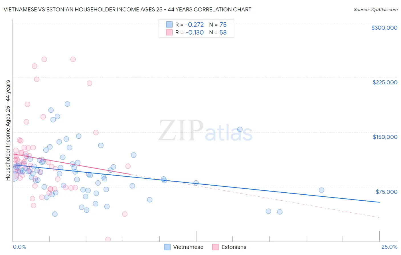 Vietnamese vs Estonian Householder Income Ages 25 - 44 years