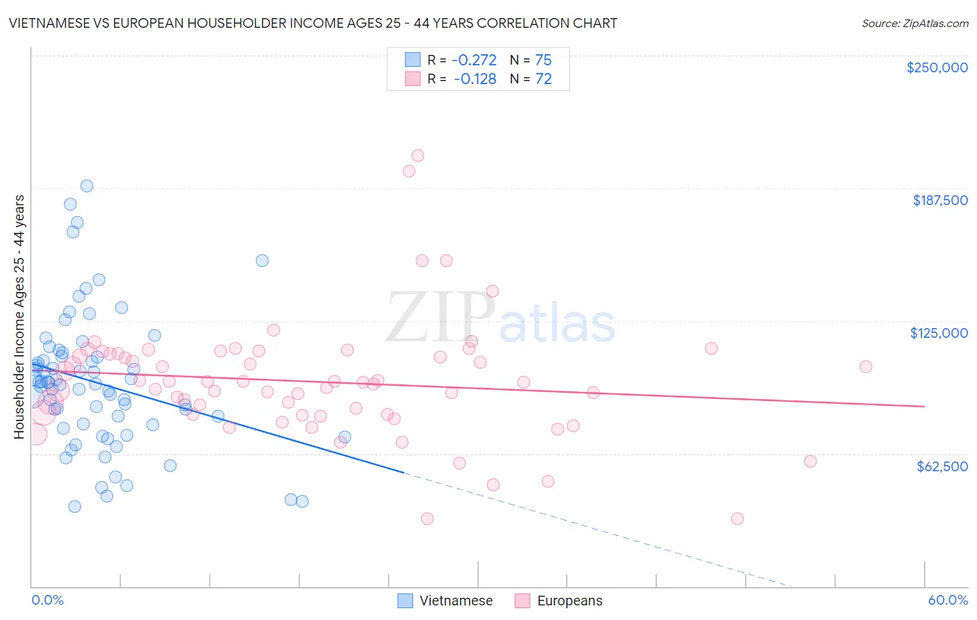 Vietnamese vs European Householder Income Ages 25 - 44 years