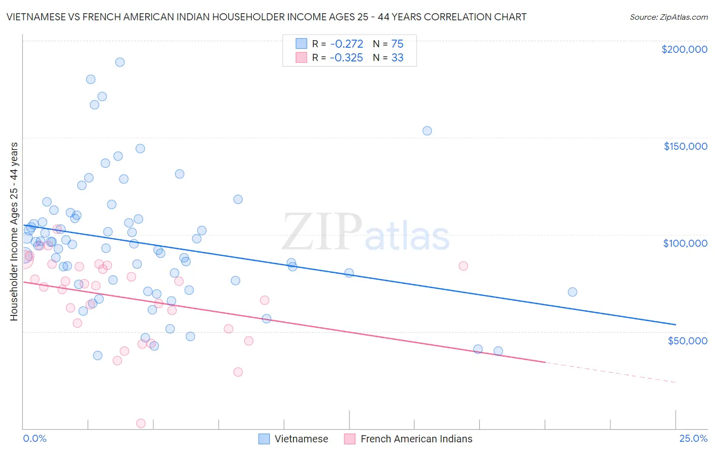 Vietnamese vs French American Indian Householder Income Ages 25 - 44 years