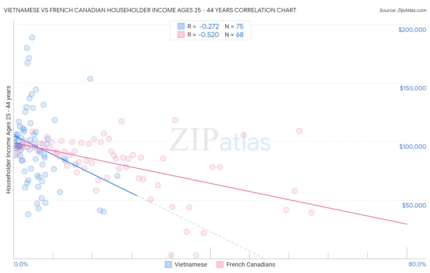 Vietnamese vs French Canadian Householder Income Ages 25 - 44 years