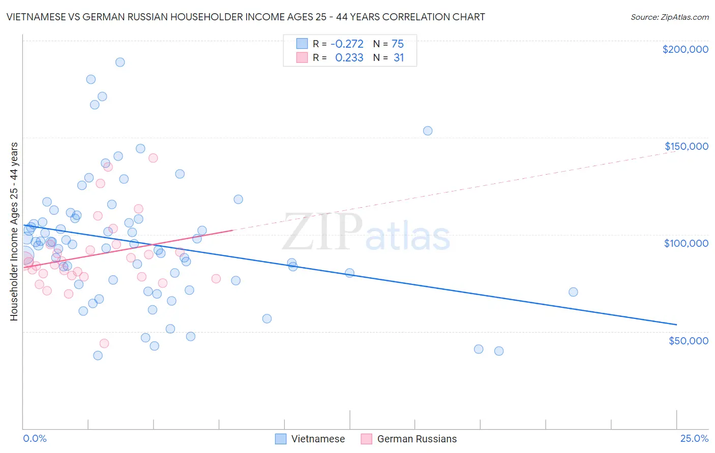 Vietnamese vs German Russian Householder Income Ages 25 - 44 years