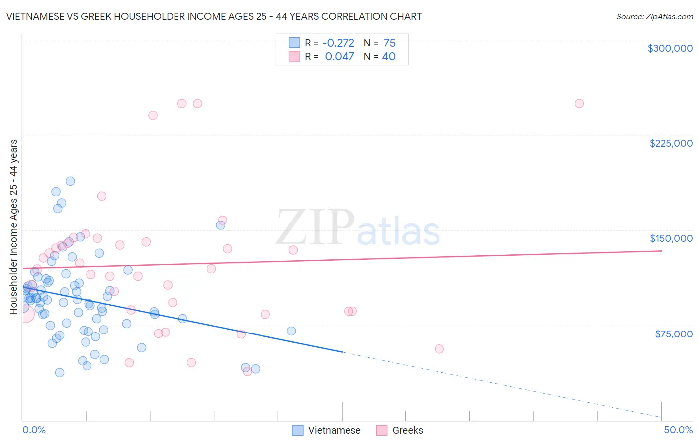 Vietnamese vs Greek Householder Income Ages 25 - 44 years