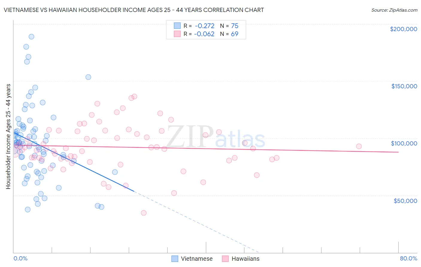 Vietnamese vs Hawaiian Householder Income Ages 25 - 44 years