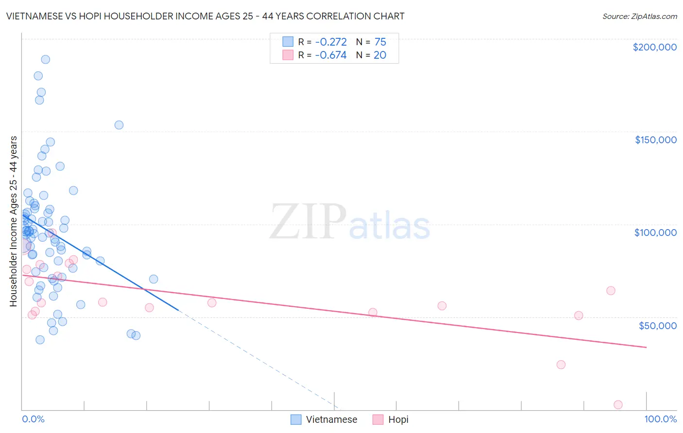 Vietnamese vs Hopi Householder Income Ages 25 - 44 years