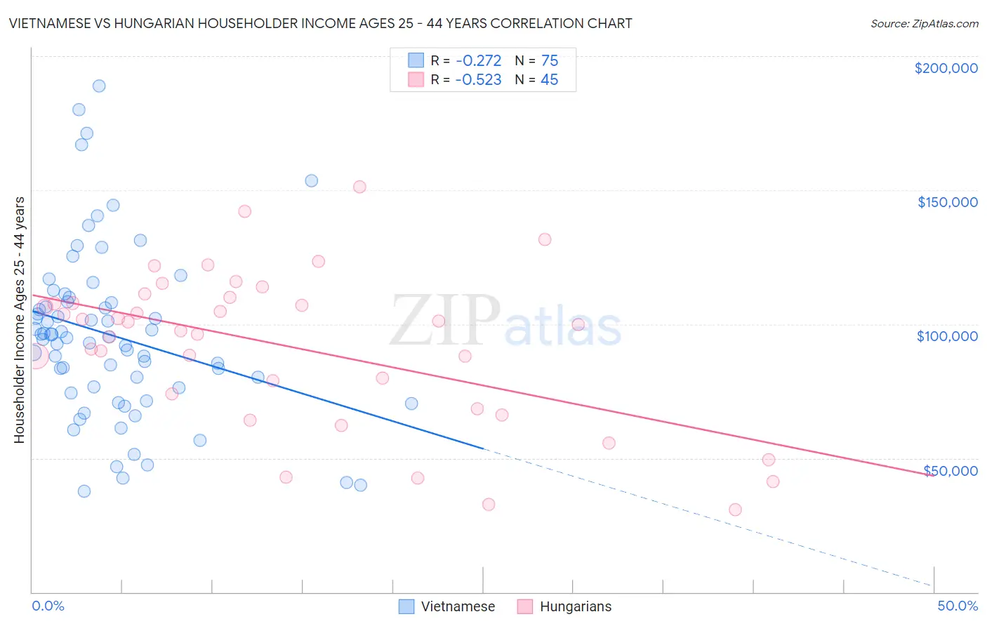 Vietnamese vs Hungarian Householder Income Ages 25 - 44 years