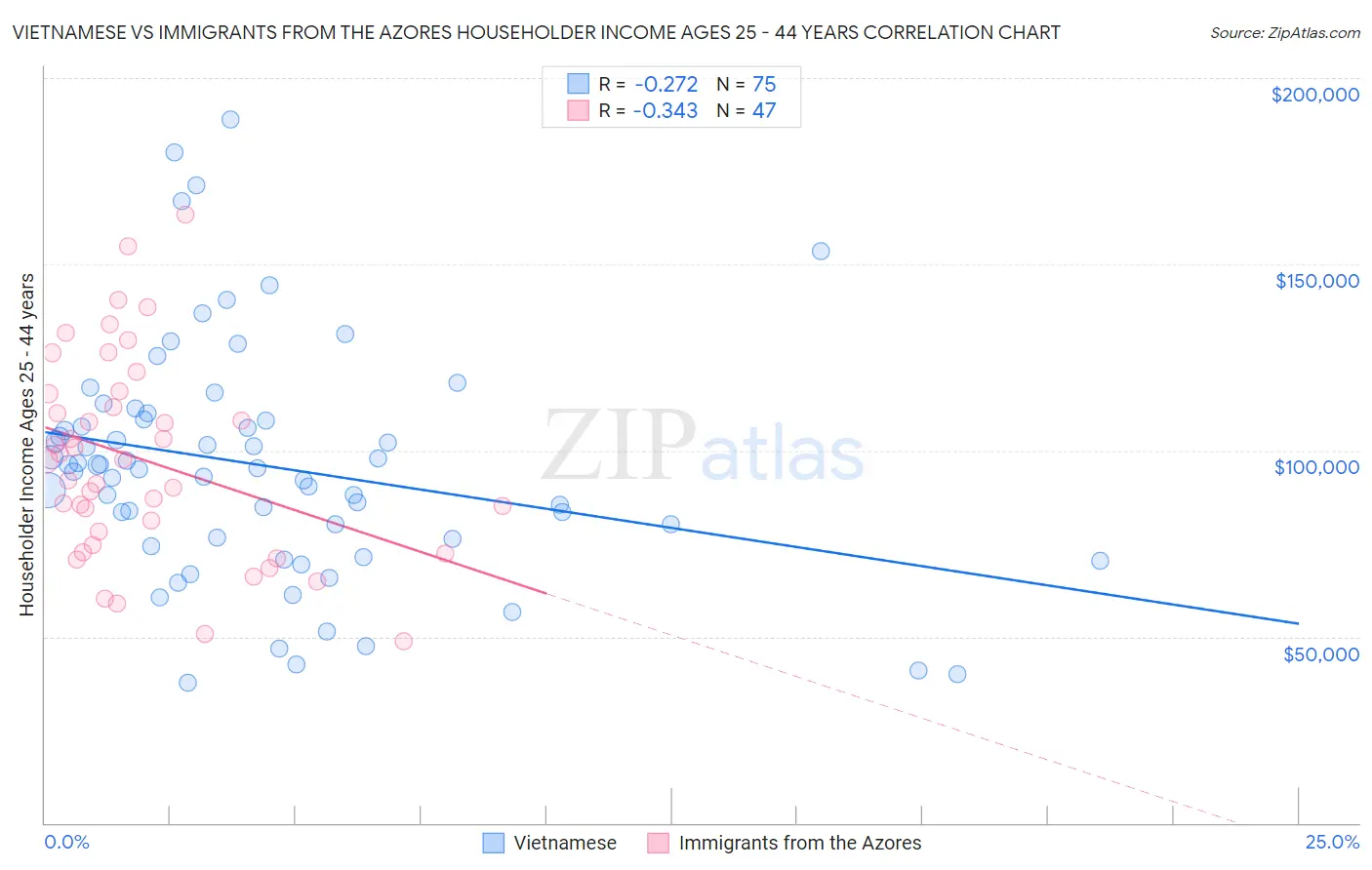 Vietnamese vs Immigrants from the Azores Householder Income Ages 25 - 44 years