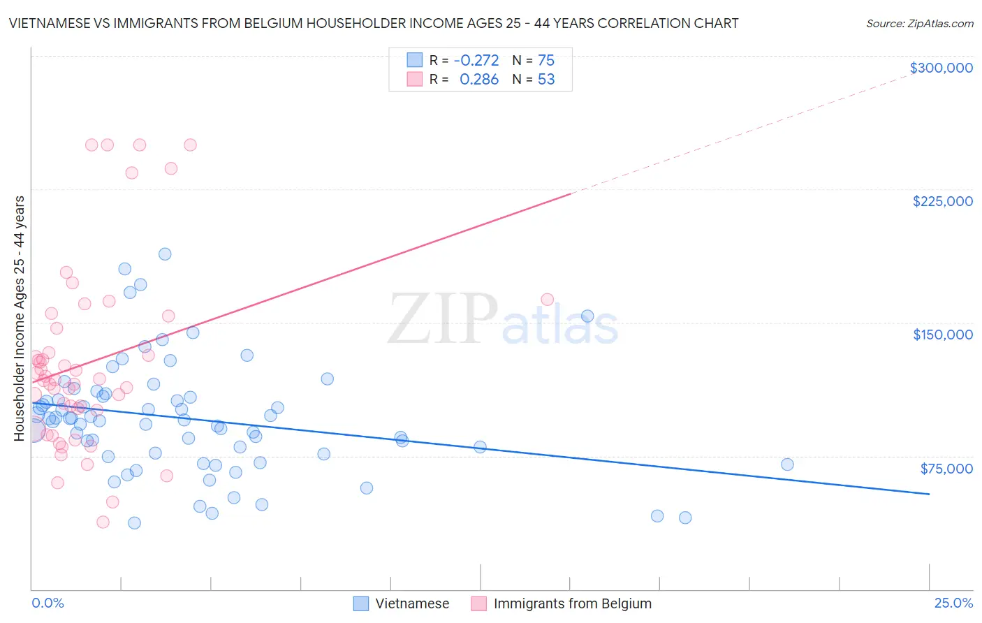 Vietnamese vs Immigrants from Belgium Householder Income Ages 25 - 44 years