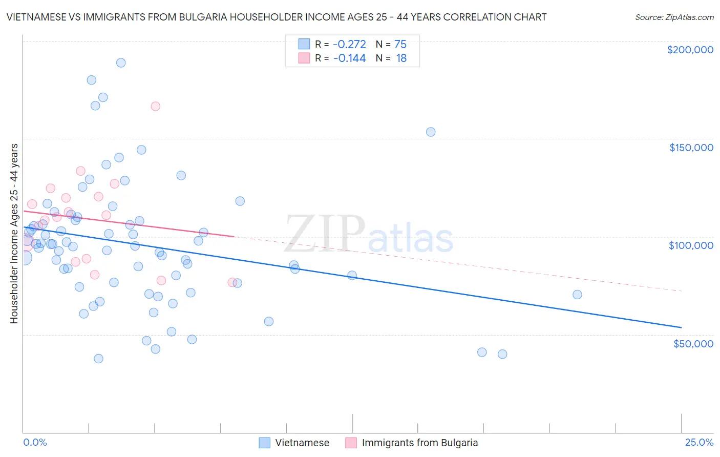 Vietnamese vs Immigrants from Bulgaria Householder Income Ages 25 - 44 years