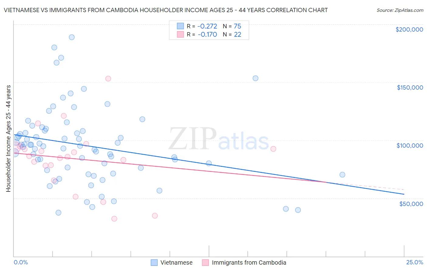 Vietnamese vs Immigrants from Cambodia Householder Income Ages 25 - 44 years