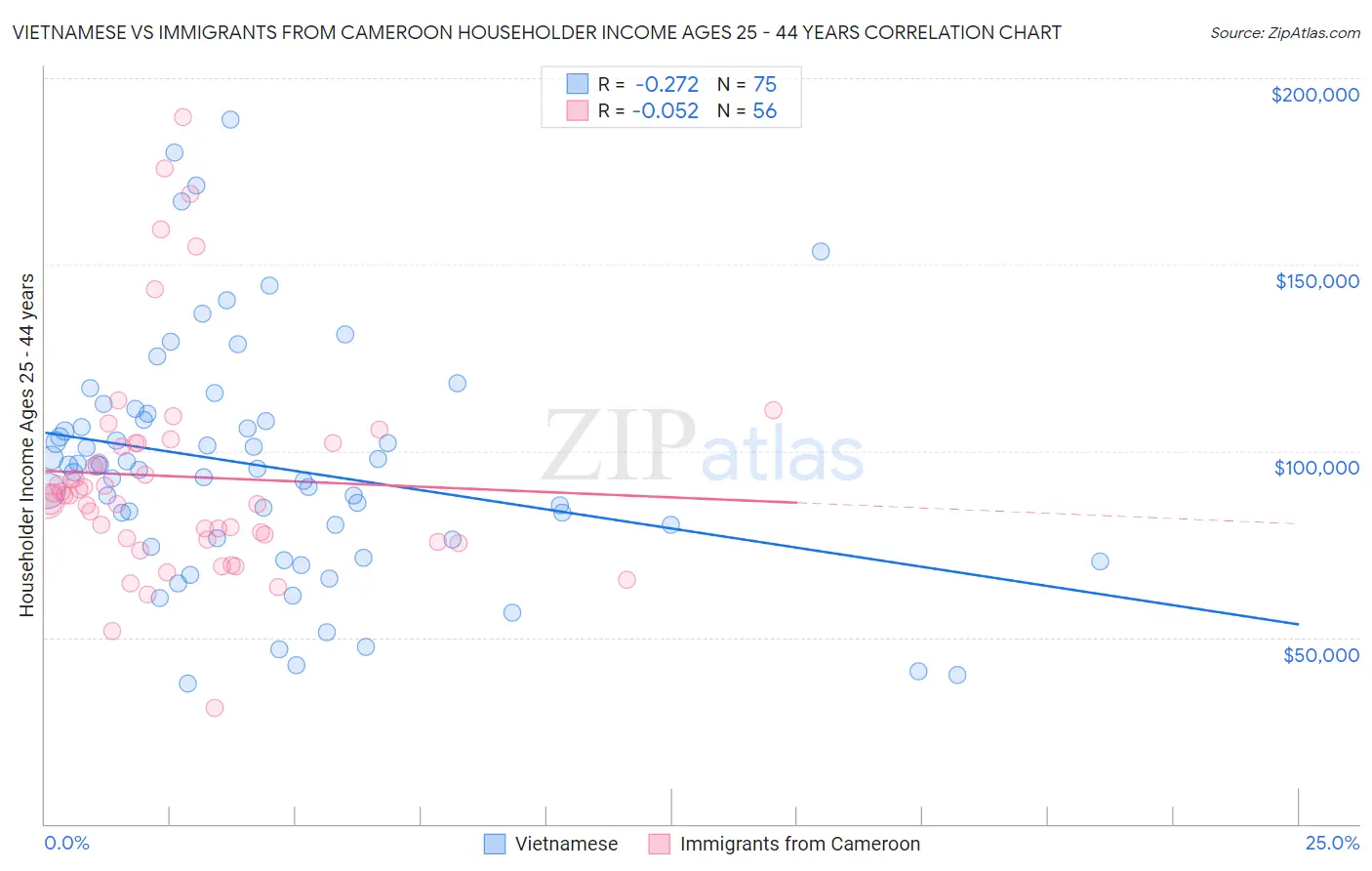 Vietnamese vs Immigrants from Cameroon Householder Income Ages 25 - 44 years