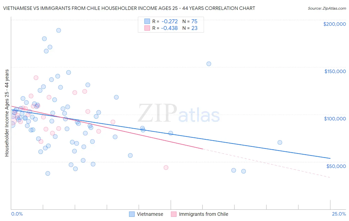 Vietnamese vs Immigrants from Chile Householder Income Ages 25 - 44 years