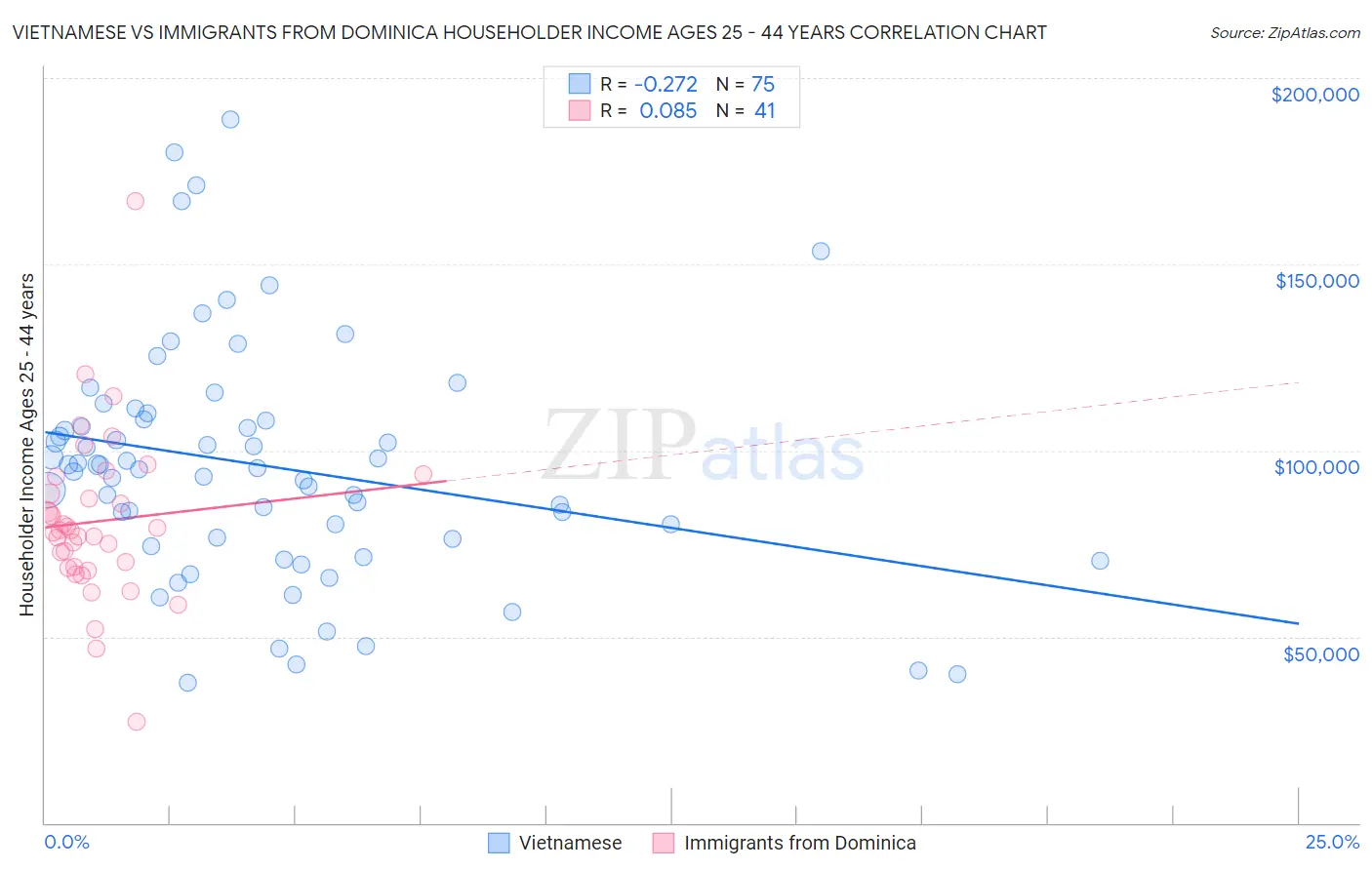 Vietnamese vs Immigrants from Dominica Householder Income Ages 25 - 44 years