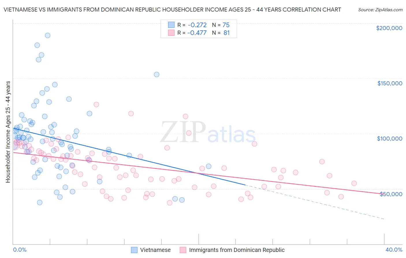 Vietnamese vs Immigrants from Dominican Republic Householder Income Ages 25 - 44 years