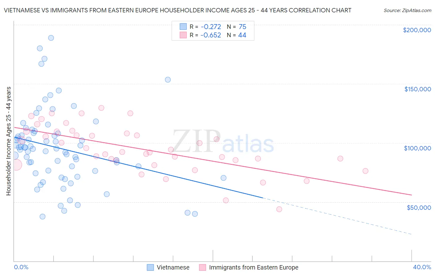 Vietnamese vs Immigrants from Eastern Europe Householder Income Ages 25 - 44 years
