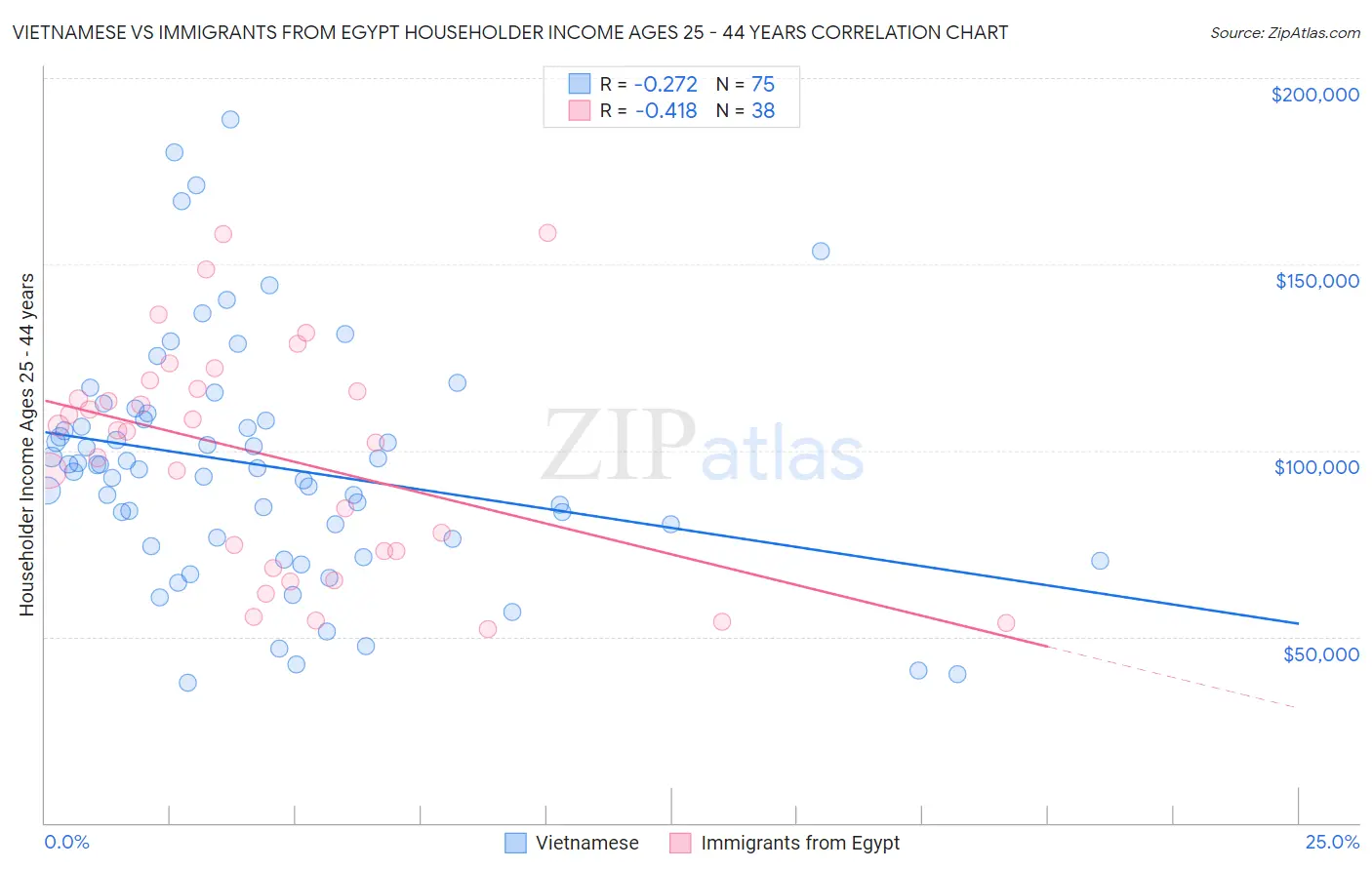 Vietnamese vs Immigrants from Egypt Householder Income Ages 25 - 44 years