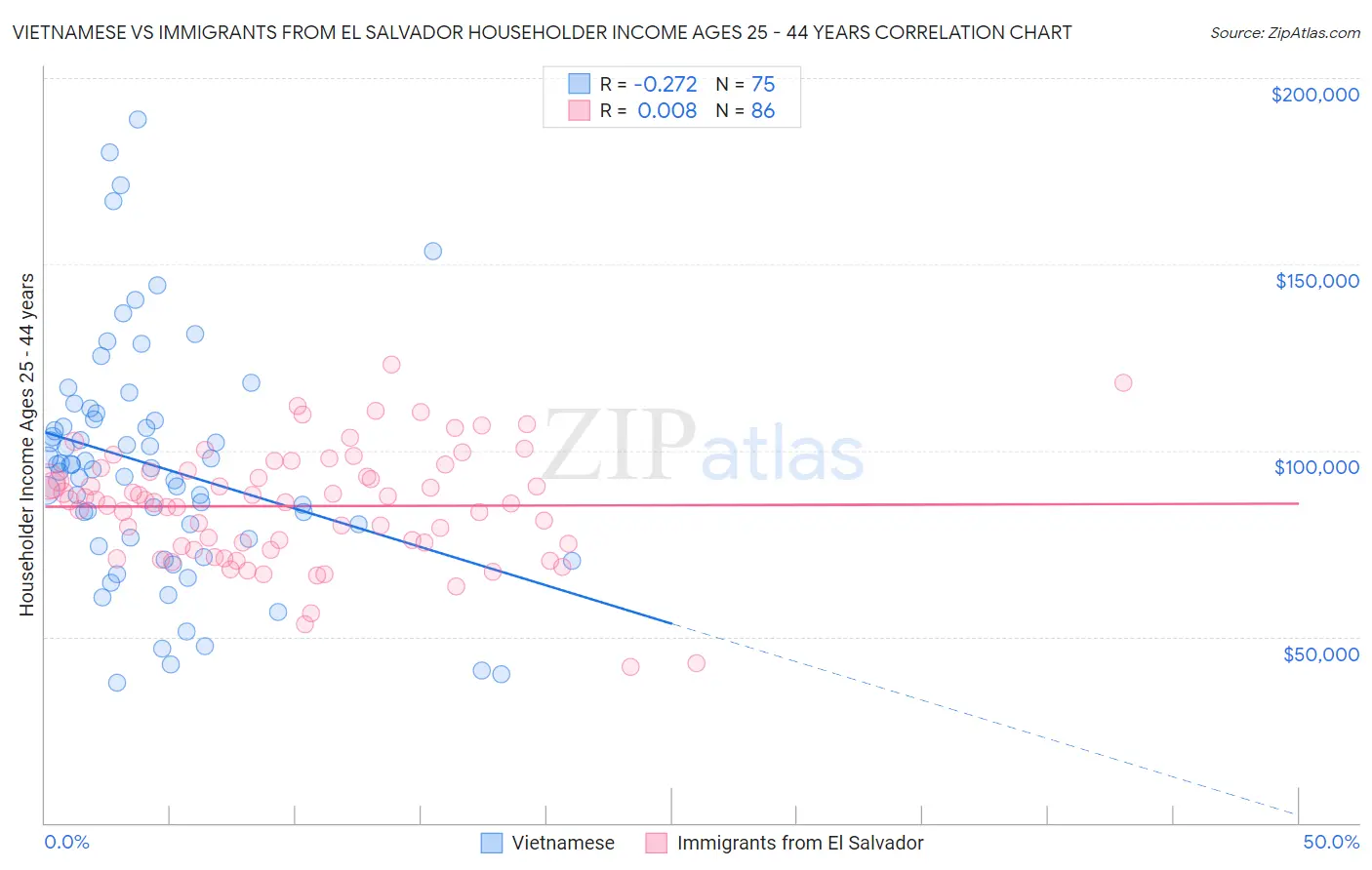 Vietnamese vs Immigrants from El Salvador Householder Income Ages 25 - 44 years