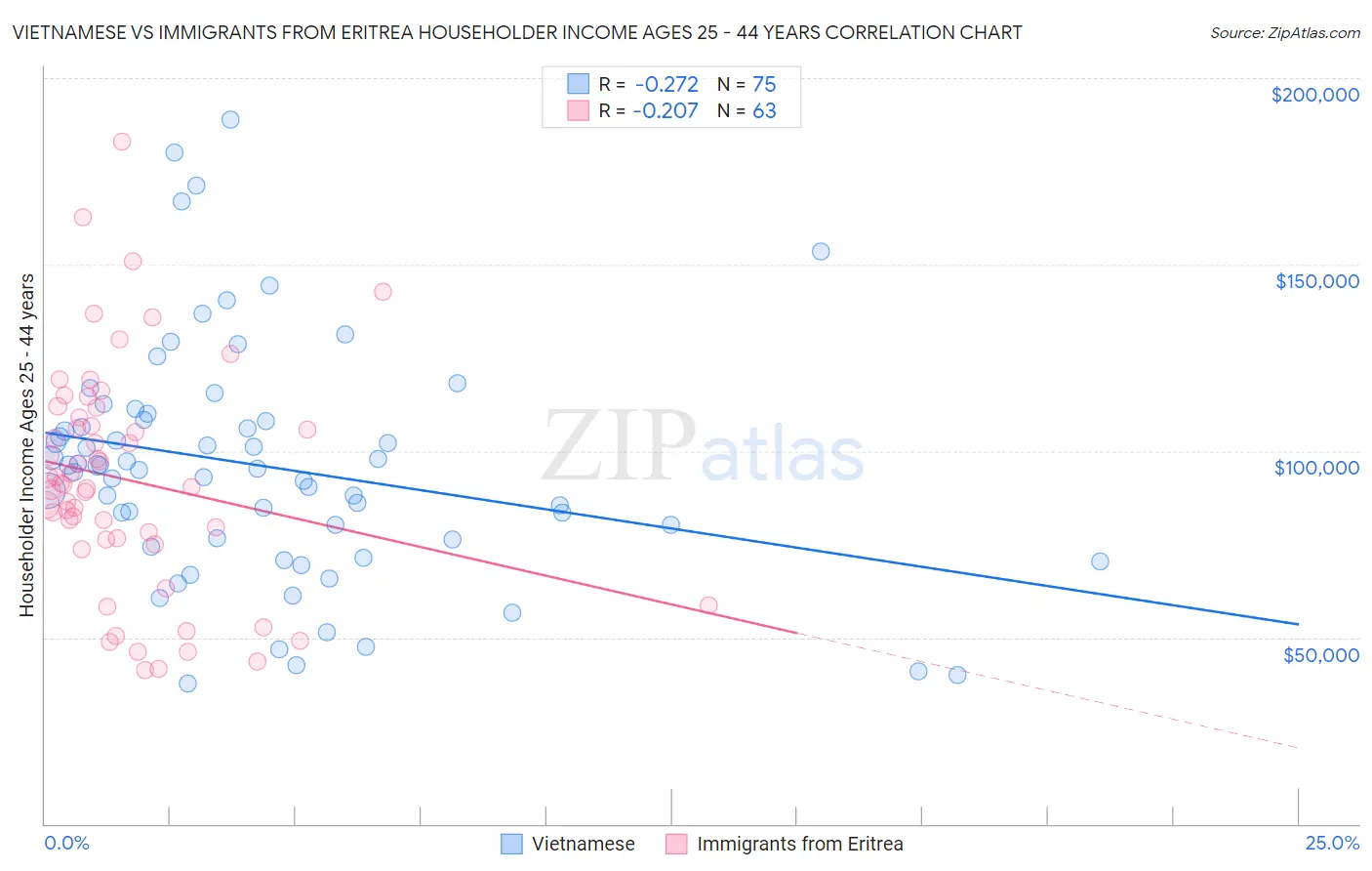 Vietnamese vs Immigrants from Eritrea Householder Income Ages 25 - 44 years