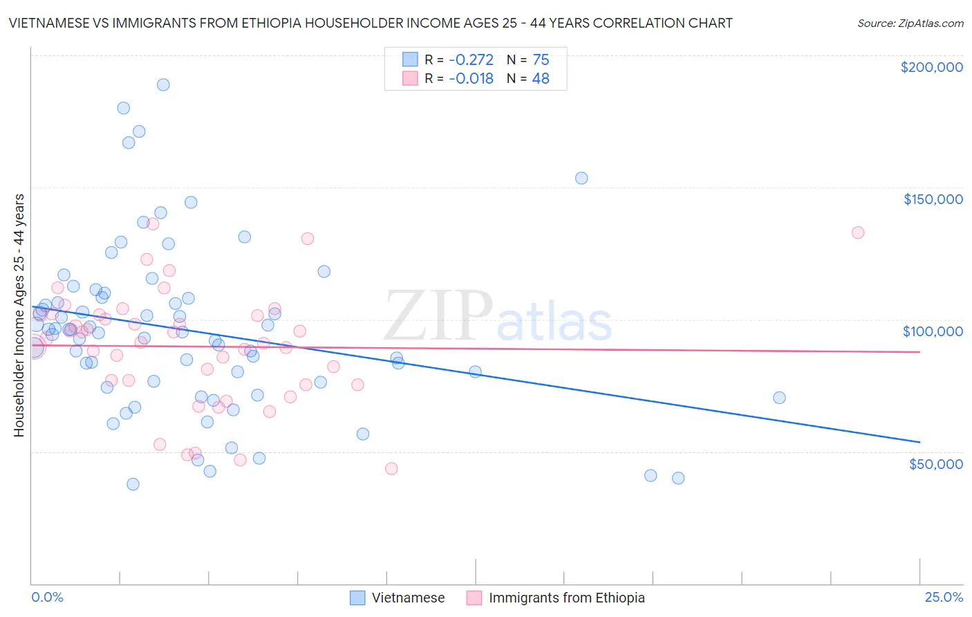 Vietnamese vs Immigrants from Ethiopia Householder Income Ages 25 - 44 years