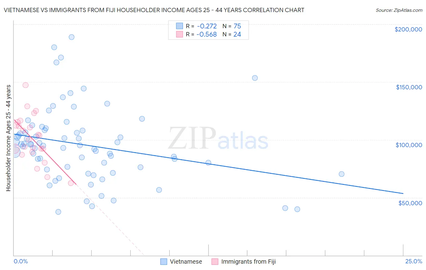Vietnamese vs Immigrants from Fiji Householder Income Ages 25 - 44 years
