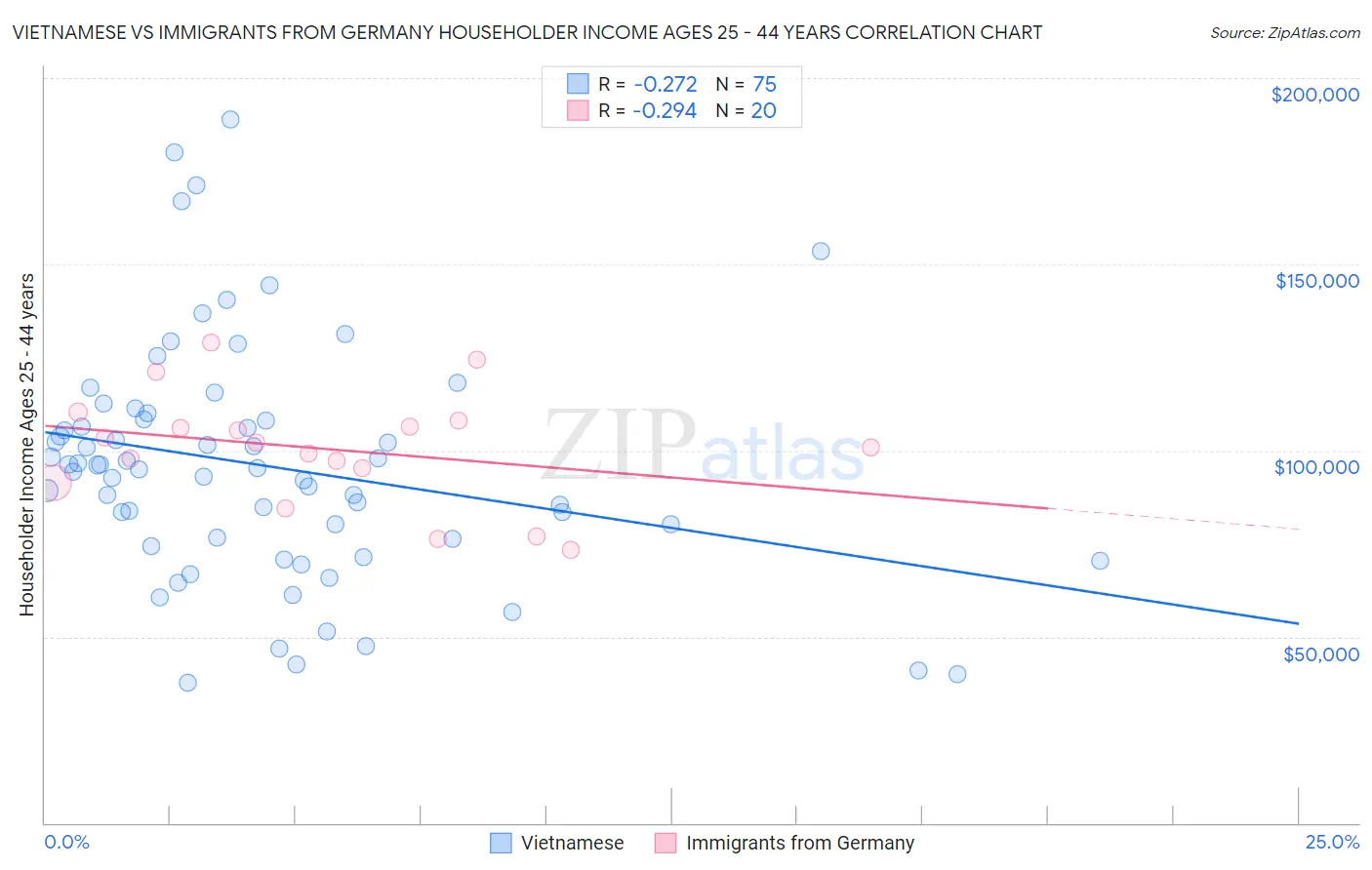 Vietnamese vs Immigrants from Germany Householder Income Ages 25 - 44 years