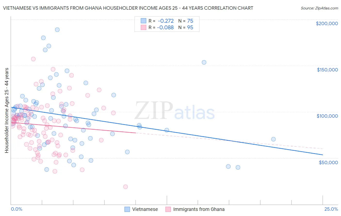 Vietnamese vs Immigrants from Ghana Householder Income Ages 25 - 44 years
