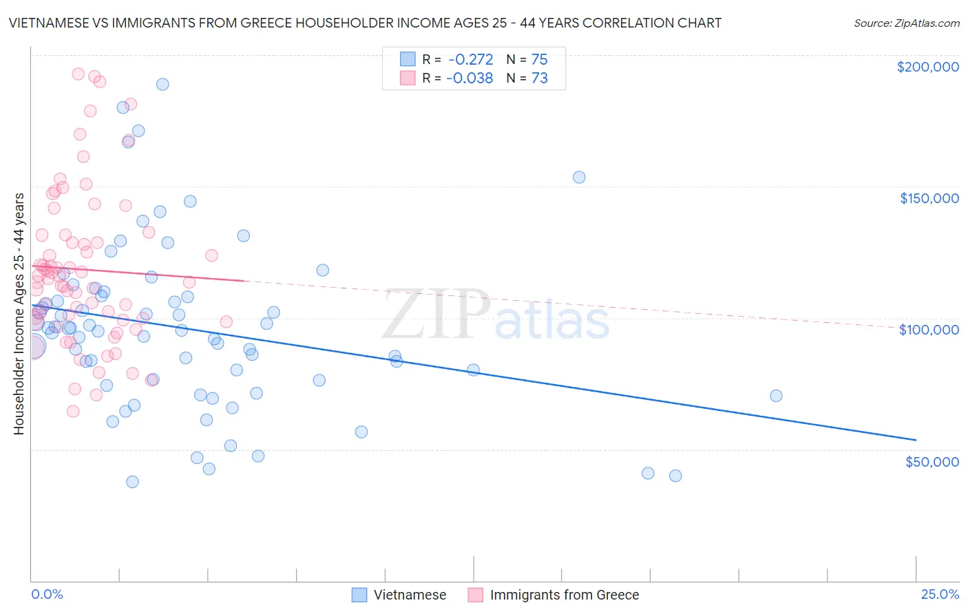 Vietnamese vs Immigrants from Greece Householder Income Ages 25 - 44 years