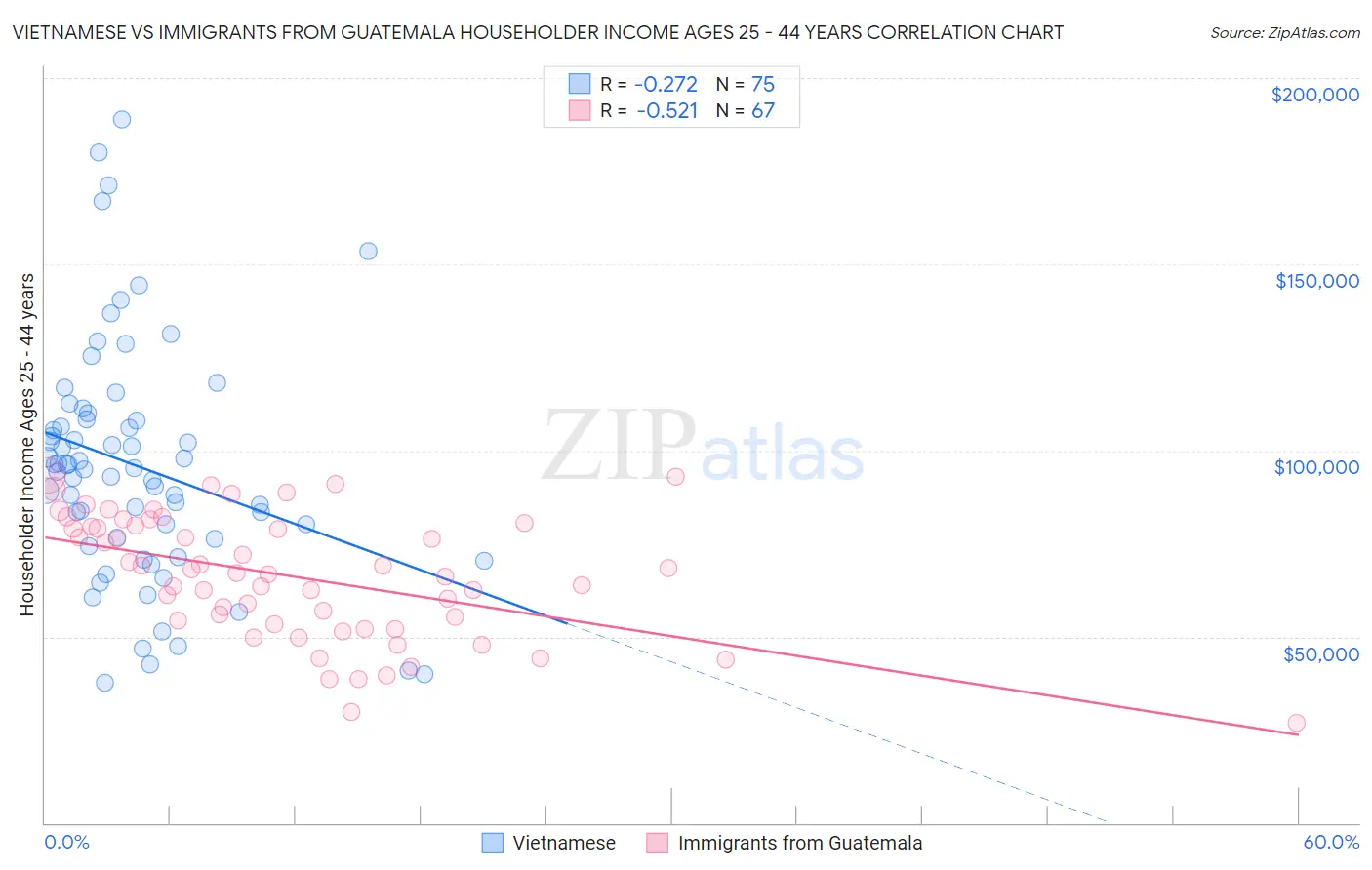 Vietnamese vs Immigrants from Guatemala Householder Income Ages 25 - 44 years