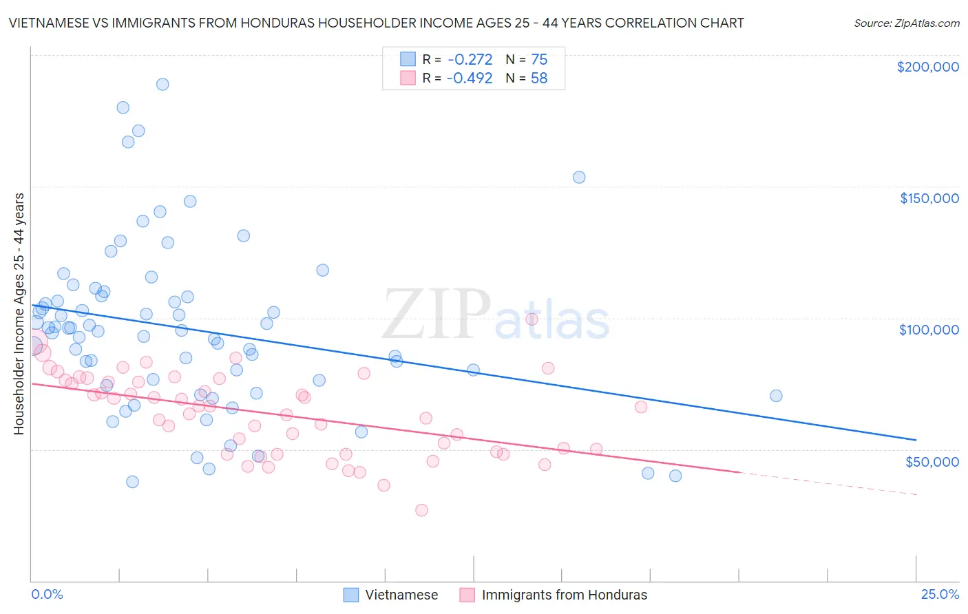 Vietnamese vs Immigrants from Honduras Householder Income Ages 25 - 44 years