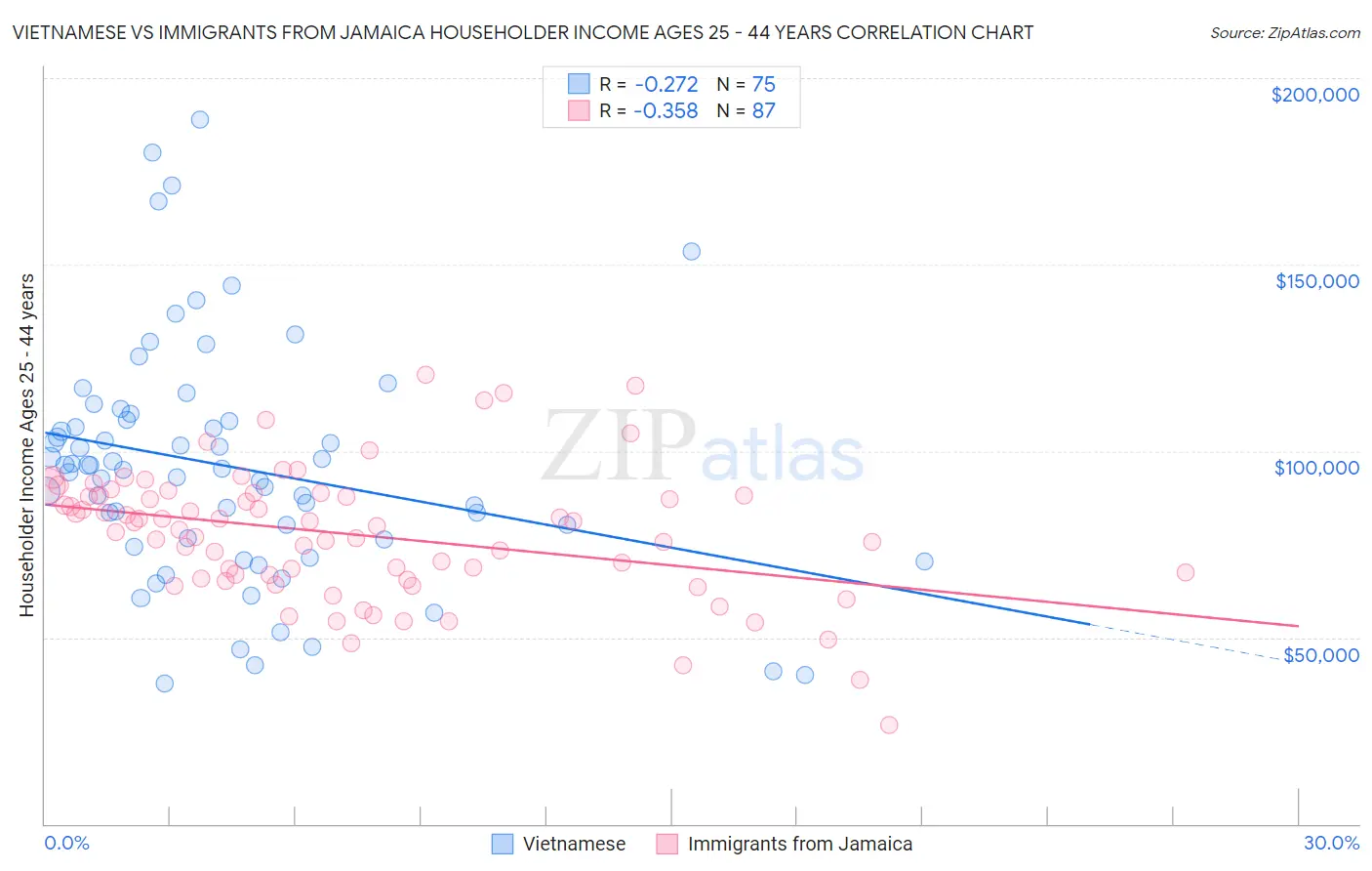 Vietnamese vs Immigrants from Jamaica Householder Income Ages 25 - 44 years