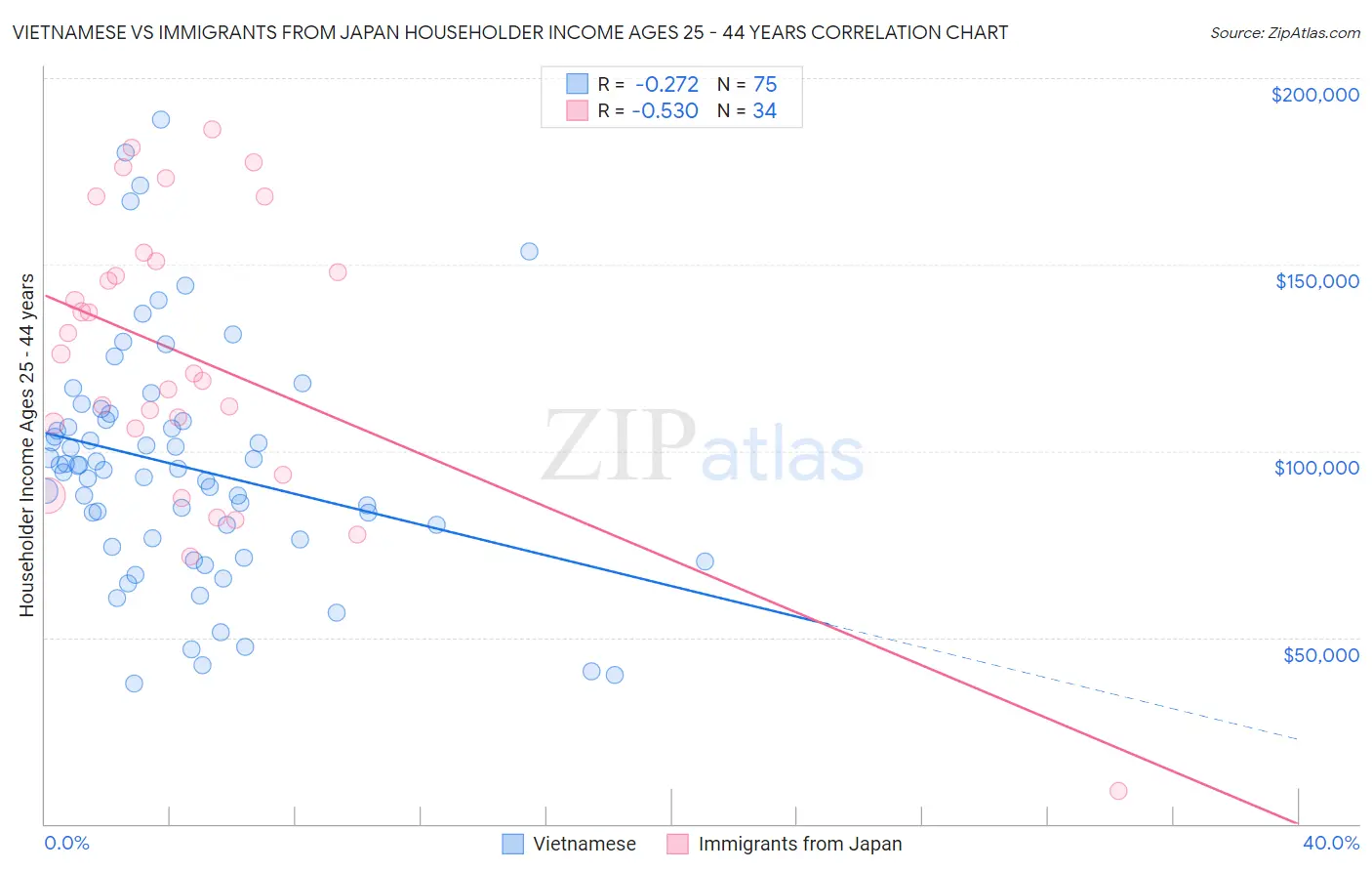 Vietnamese vs Immigrants from Japan Householder Income Ages 25 - 44 years